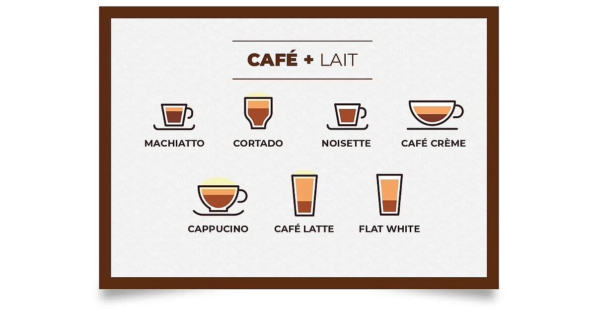 Les boissons à base de café et lait vues par Lobodis